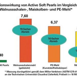 Hautreinigung GREVEN® ACTIVE PEARLS® 250ml Tube